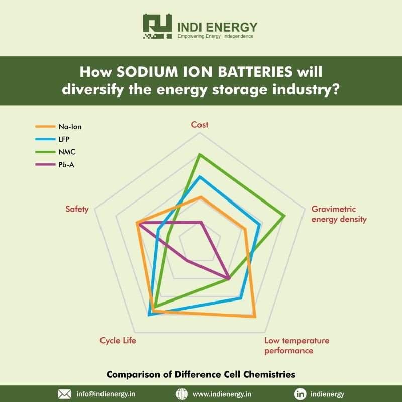 sodium-ion batteries, Indi Energy
