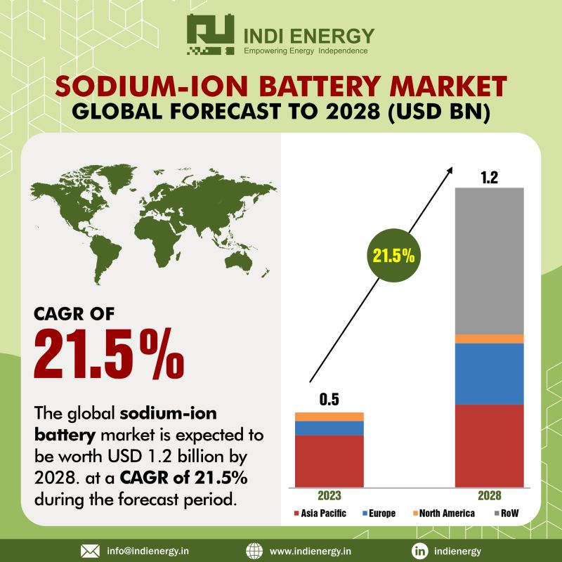 sodium battery companies